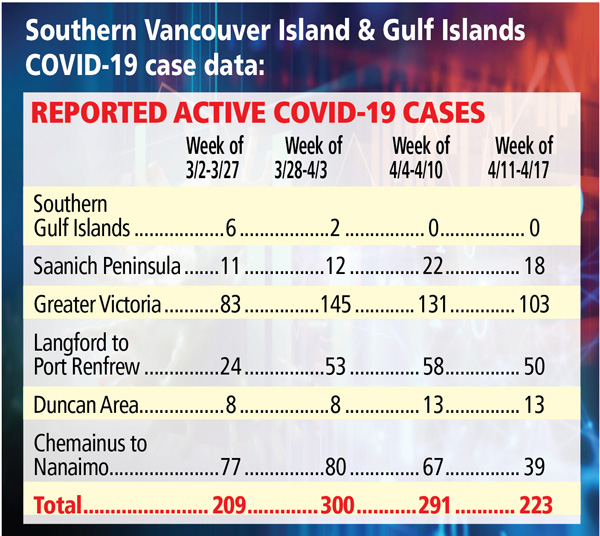 Gulf Islands remain COVID-free for another week