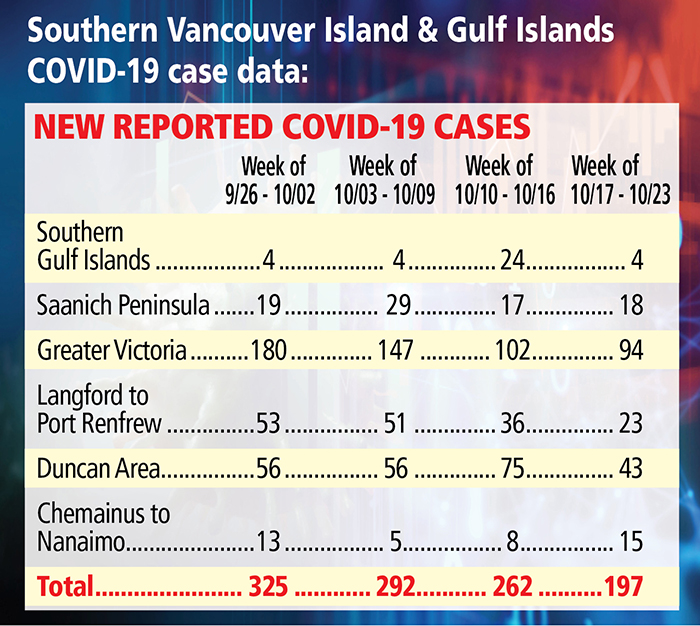 Gulf Islands and regional COVID cases drop