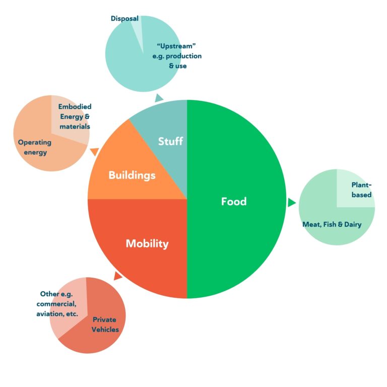 Lighter Living: Reducing our ‘foodprint’