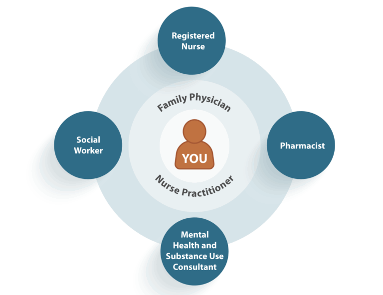 Primary Care Network explained