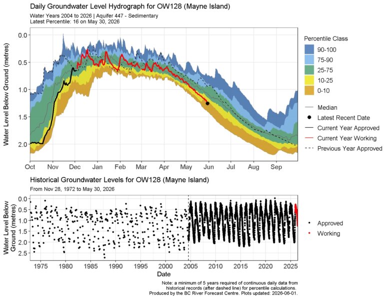 Level 4 drought declared